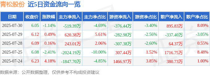 股票行情快报：青松股份（300132）7月30日主力资金净卖出519.39万元