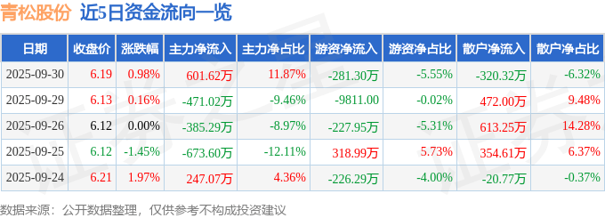 股票行情快报：青松股份（300132）9月30日主力资金净买入601.62万元