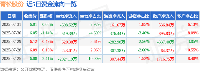 股票行情快报：青松股份（300132）7月31日主力资金净卖出698.52万元