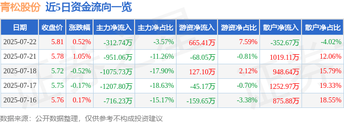 股票行情快报：青松股份（300132）7月22日主力资金净卖出312.74万元
