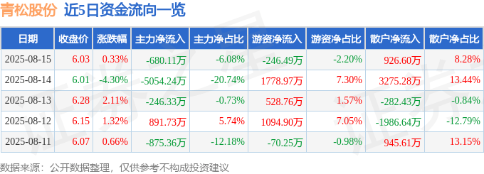 股票行情快报：青松股份（300132）8月15日主力资金净卖出680.11万元