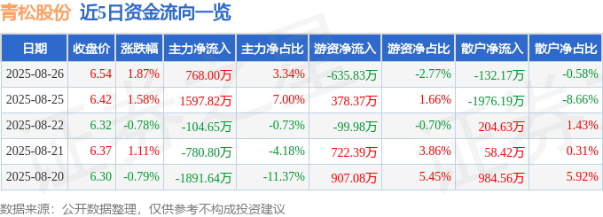 股票行情快报：青松股份（300132）8月26日主力资金净买入768.00万元