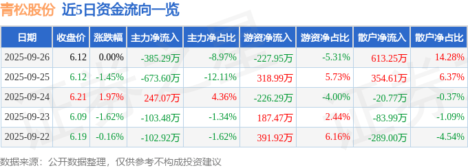 股票行情快报：青松股份（300132）9月26日主力资金净卖出385.29万元