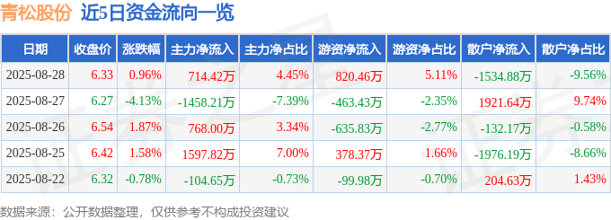股票行情快报：青松股份（300132）8月28日主力资金净买入714.42万元