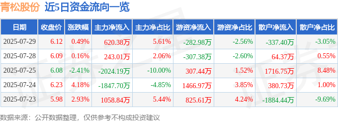 股票行情快报：青松股份（300132）7月29日主力资金净买入620.38万元