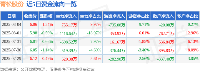 股票行情快报：青松股份（300132）8月4日主力资金净买入755.17万元