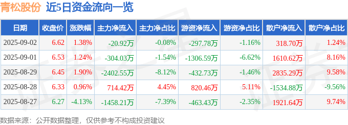青松股份（300132）9月2日主力资金净卖出20.92万元