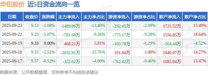 股票行情快报：华伍股份（300095）9月23日主力资金净卖出1489.06万元