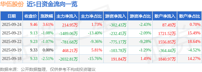 股票行情快报：华伍股份（300095）9月24日主力资金净买入214.95万元