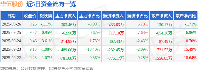 股票行情快报：华伍股份（300095）9月26日主力资金净卖出303.46万元