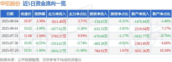 股票行情快报：华伍股份（300095）8月4日主力资金净买入1611.49万元
