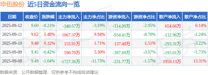 股票行情快报：华伍股份（300095）9月12日主力资金净卖出340.57万元