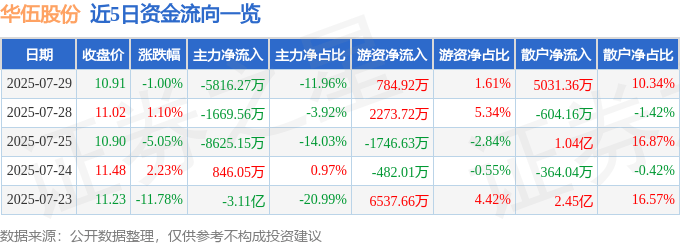 股票行情快报：华伍股份（300095）7月29日主力资金净卖出5816.27万元