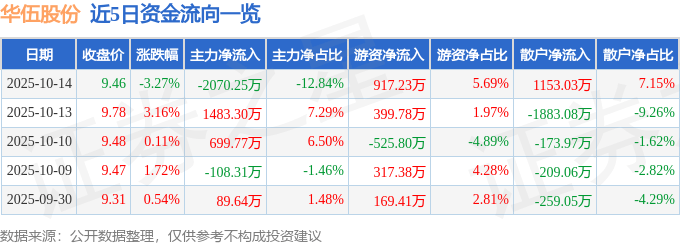 股票行情快报：华伍股份（300095）10月14日主力资金净卖出2070.25万元