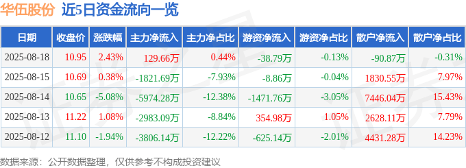 股票行情快报：华伍股份（300095）8月18日主力资金净买入129.66万元