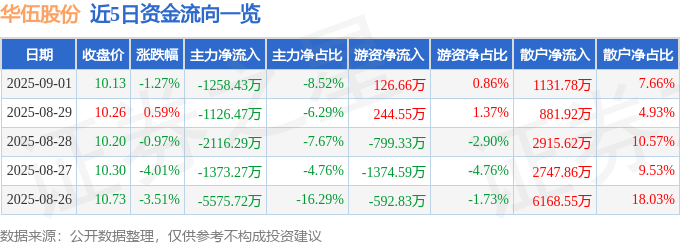 股票行情快报：华伍股份（300095）9月1日主力资金净卖出1258.43万元