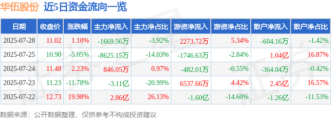 股票行情快报：华伍股份（300095）7月28日主力资金净卖出1669.56万元