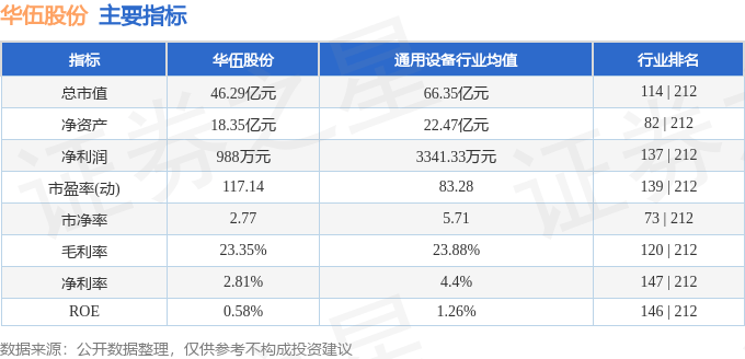 股票行情快报：华伍股份（300095）7月28日主力资金净卖出1669.56万元