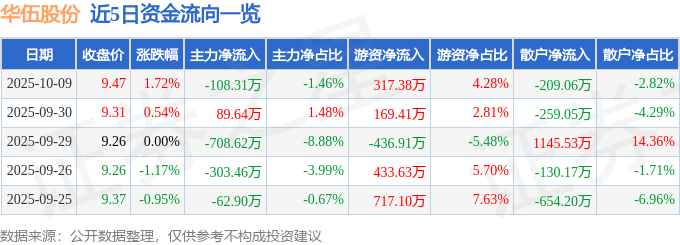 股票行情快报：华伍股份（300095）10月9日主力资金净卖出108.31万元