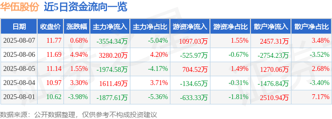 股票行情快报：华伍股份（300095）8月7日主力资金净卖出3554.34万元