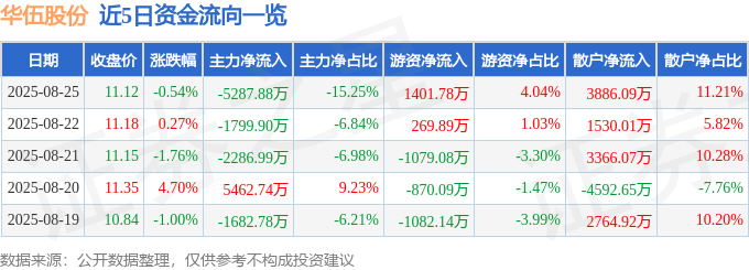 股票行情快报：华伍股份（300095）8月25日主力资金净卖出5287.88万元