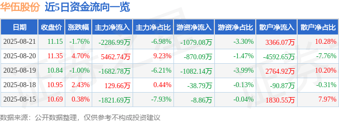 股票行情快报：华伍股份（300095）8月21日主力资金净卖出2286.99万元