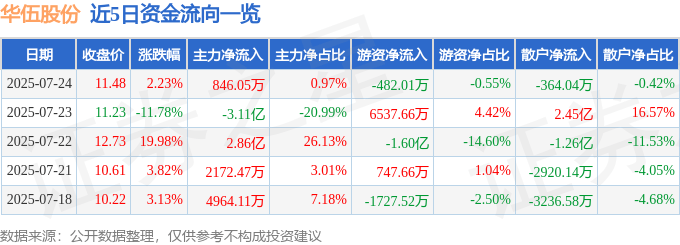股票行情快报：华伍股份（300095）7月24日主力资金净买入846.05万元
