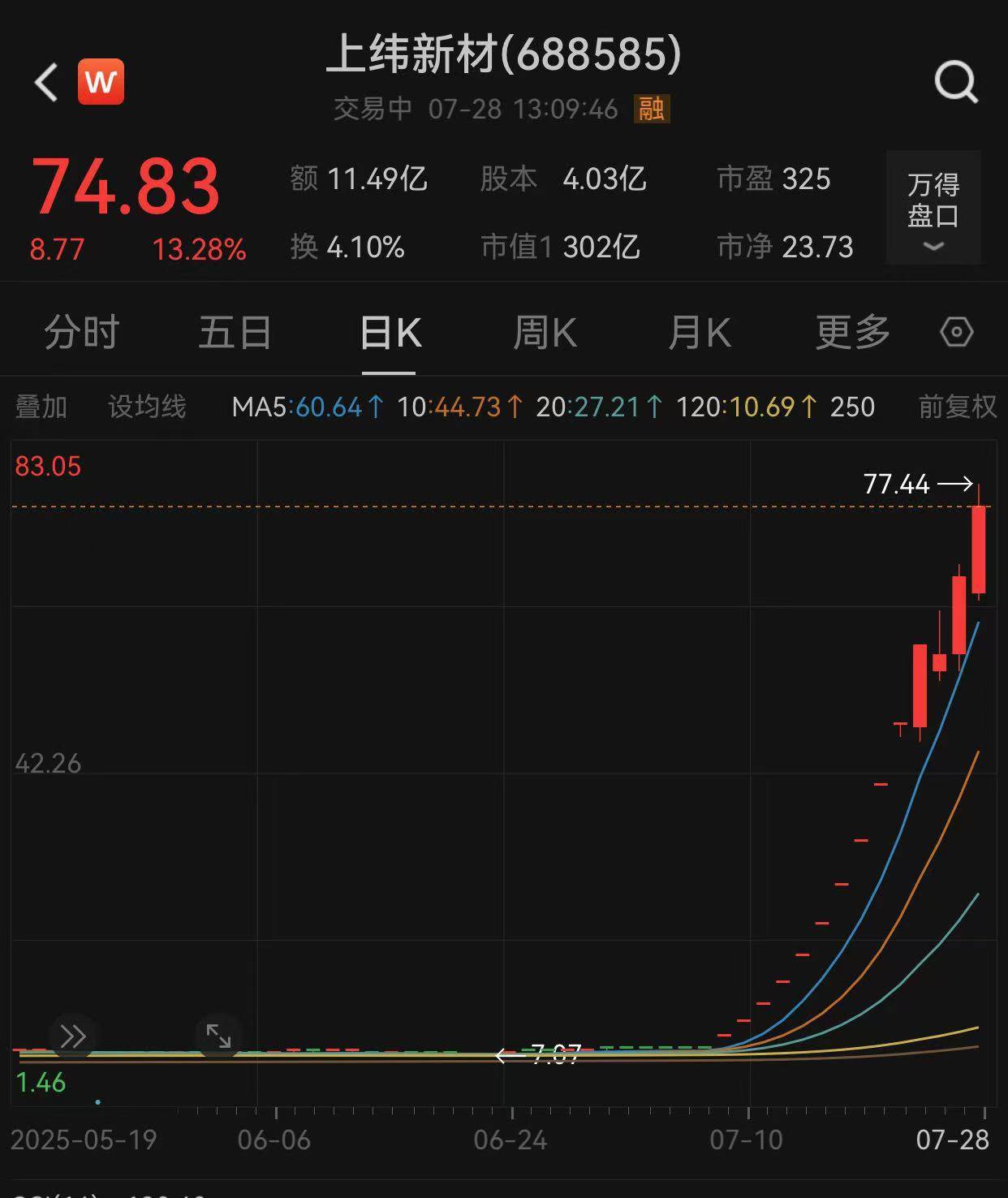 上纬新材股价再创新高，成今年以来首只最大涨幅超12倍股票