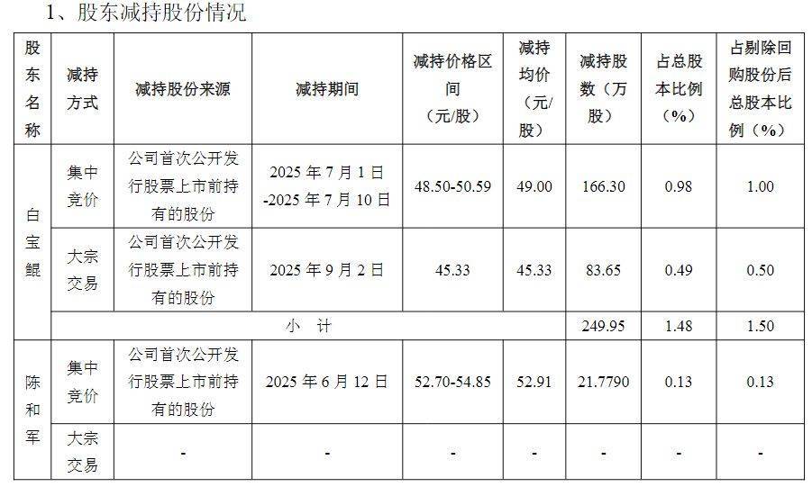 业绩逆势增长，股价最大涨幅达163%！立高食品的大股东们组团减持