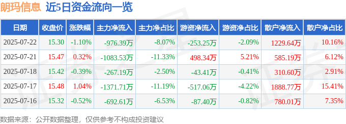 股票行情快报：朗玛信息（300288）7月22日主力资金净卖出976.39万元