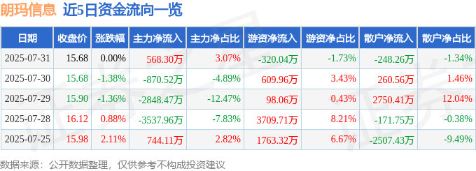 股票行情快报：朗玛信息（300288）7月31日主力资金净买入568.30万元