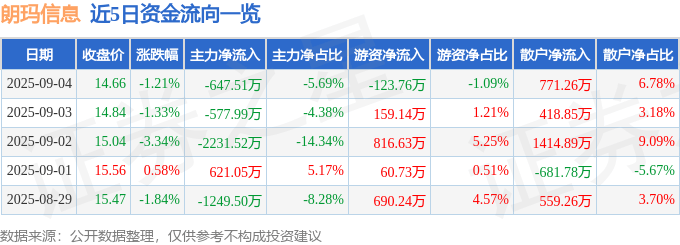 股票行情快报：朗玛信息（300288）9月4日主力资金净卖出647.51万元