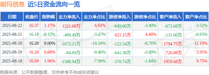 股票行情快报：朗玛信息（300288）8月22日主力资金净买入1321.68万元
