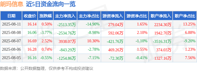 股票行情快报：朗玛信息（300288）8月11日主力资金净卖出2513.35万元