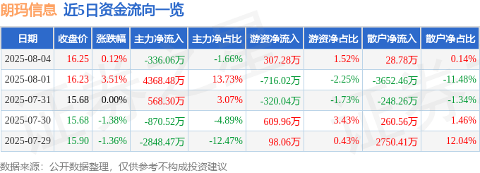 股票行情快报：朗玛信息（300288）8月4日主力资金净卖出336.06万元