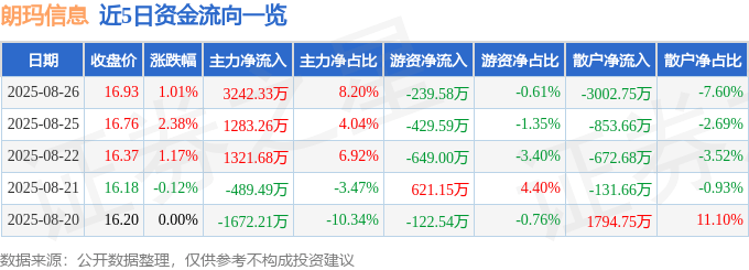 股票行情快报：朗玛信息（300288）8月26日主力资金净买入3242.33万元