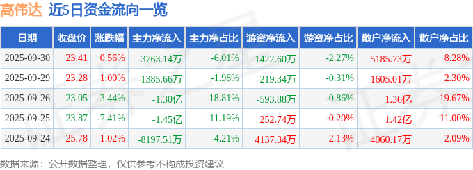 股票行情快报:高伟达(300465)9月30日主力资金净卖出3763.14万元