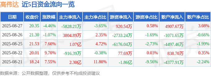 股票行情快报：高伟达（300465）8月27日主力资金净卖出5828.21万元