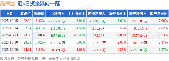 股票行情快报:高伟达(300465)10月15日主力资金净卖出1797.57万元