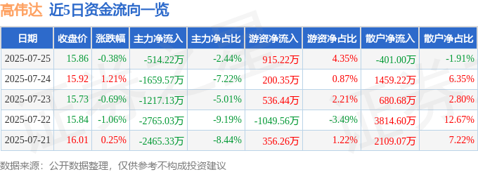 股票行情快报:高伟达(300465)7月25日主力资金净卖出514.22万元