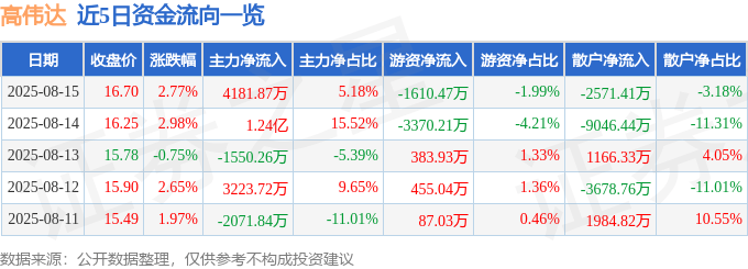 股票行情快报:高伟达(300465)8月15日主力资金净买入4181.87万元