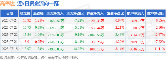 股票行情快报:高伟达(300465)7月24日主力资金净卖出1659.57万元