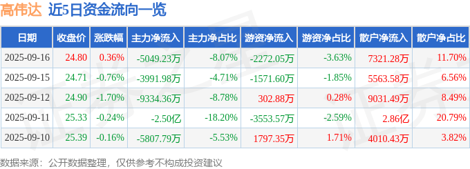 股票行情快报:高伟达(300465)9月16日主力资金净卖出5049.23万元