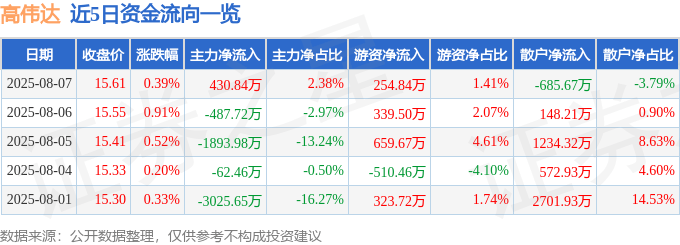 股票行情快报：高伟达（300465）8月7日主力资金净买入430.84万元