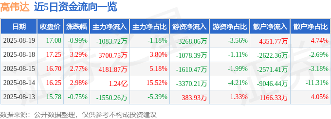 股票行情快报：高伟达（300465）8月19日主力资金净卖出1083.72万元
