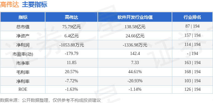 股票行情快报：高伟达（300465）8月19日主力资金净卖出1083.72万元