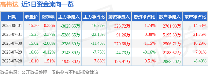 股票行情快报：高伟达（300465）8月1日主力资金净卖出3025.65万元