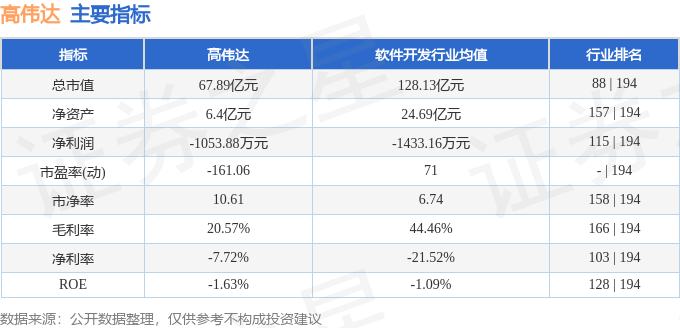 股票行情快报：高伟达（300465）8月1日主力资金净卖出3025.65万元