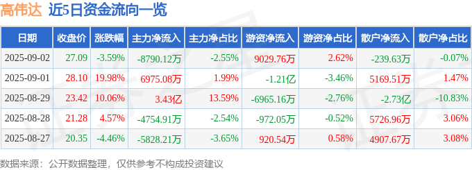 股票行情快报：高伟达（300465）9月2日主力资金净卖出8790.12万元