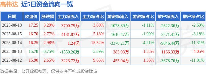 股票行情快报：高伟达（300465）8月18日主力资金净买入3700.75万元